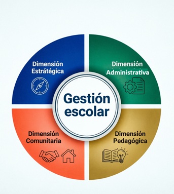 Gestión Escolar y sus dimensiones